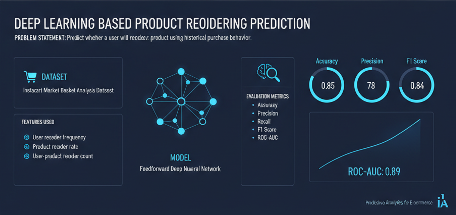Product Reordering Prediction
